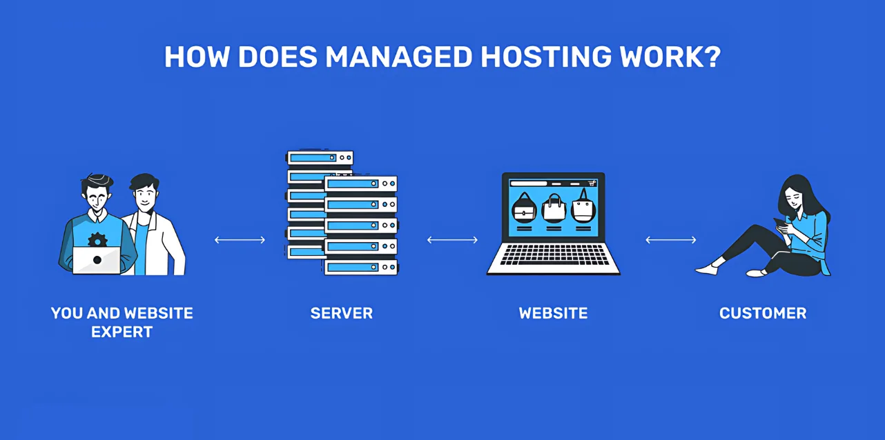 managed-wordpress-hosting-working